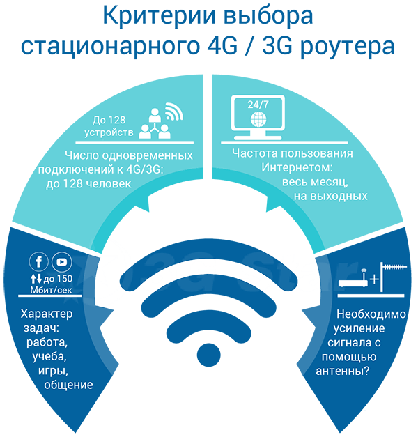 4G / 3G стационарный роутер